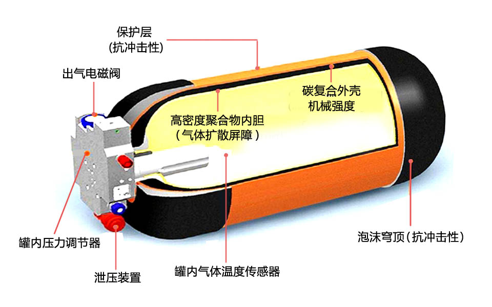 氢能源汽车配置的Ⅳ型瓶