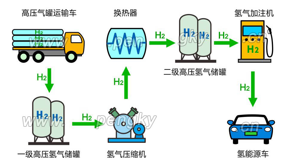 气态加氢站流程 高压气态加氢站流程