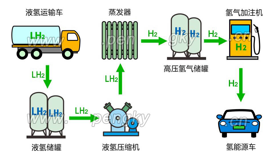 氢气的运输，液氢加氢站流程