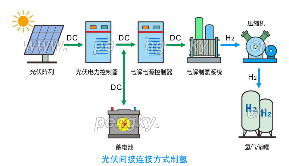 光伏间接连接方式制氢 光伏间接连接方式制氢系统