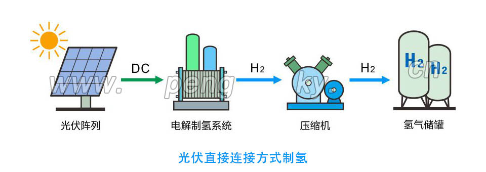 光伏直接连接方式制氢 光伏直接连接方式制氢系统