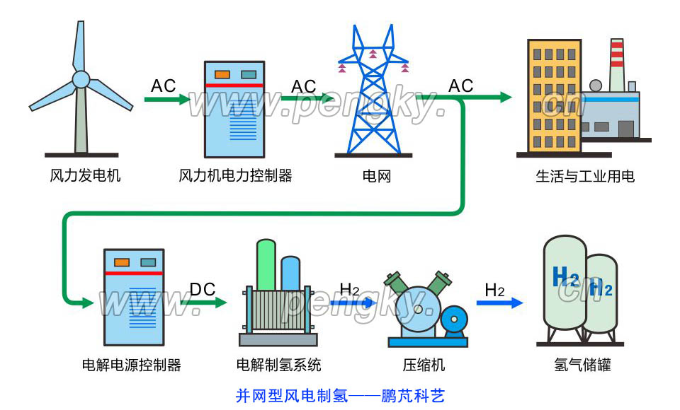 并网型风电制氢系统