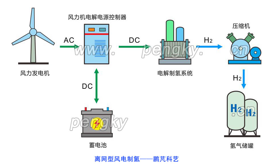 离网型风电制氢 离网型风电制氢系统