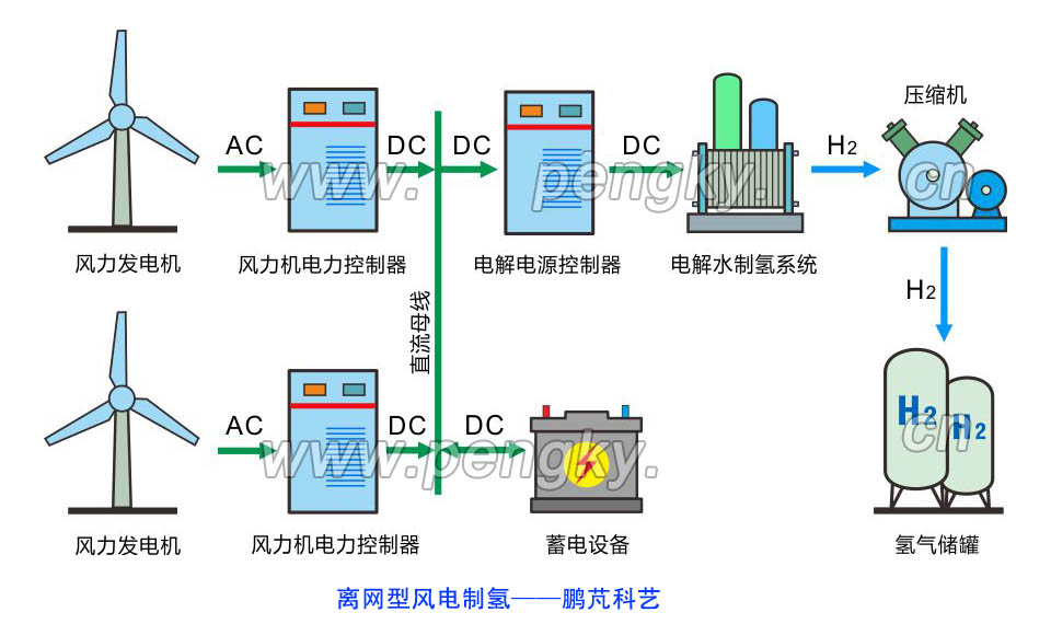 有多台风力发电机的离网型风电制氢系统