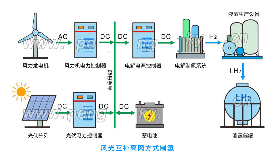 离网型风光互补制氢 离网型风光互补制氢系统