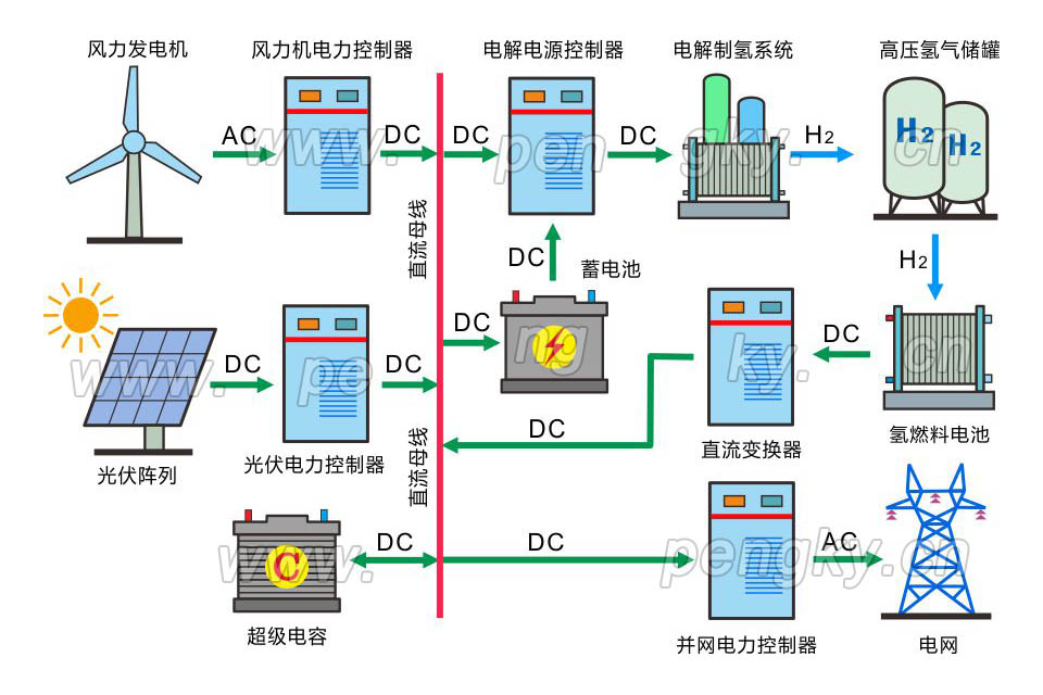 风光发电制氢储能系统 风光发电制氢储能系统