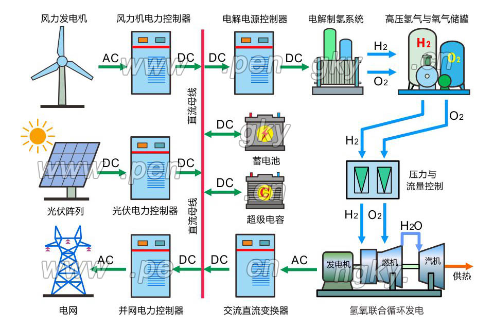 氢氧联合循环发电的氢储能系统