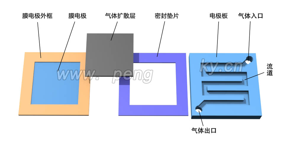 单个PEMFC模型的主要零件 单个PEMFC模型的主要零件