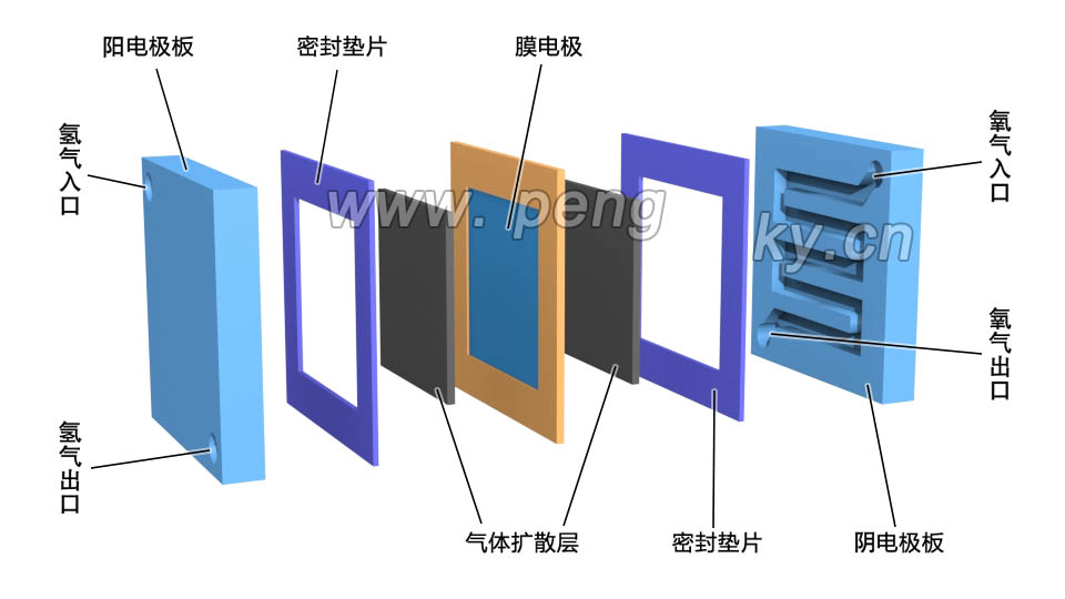 单个燃料电池的零件排列图1