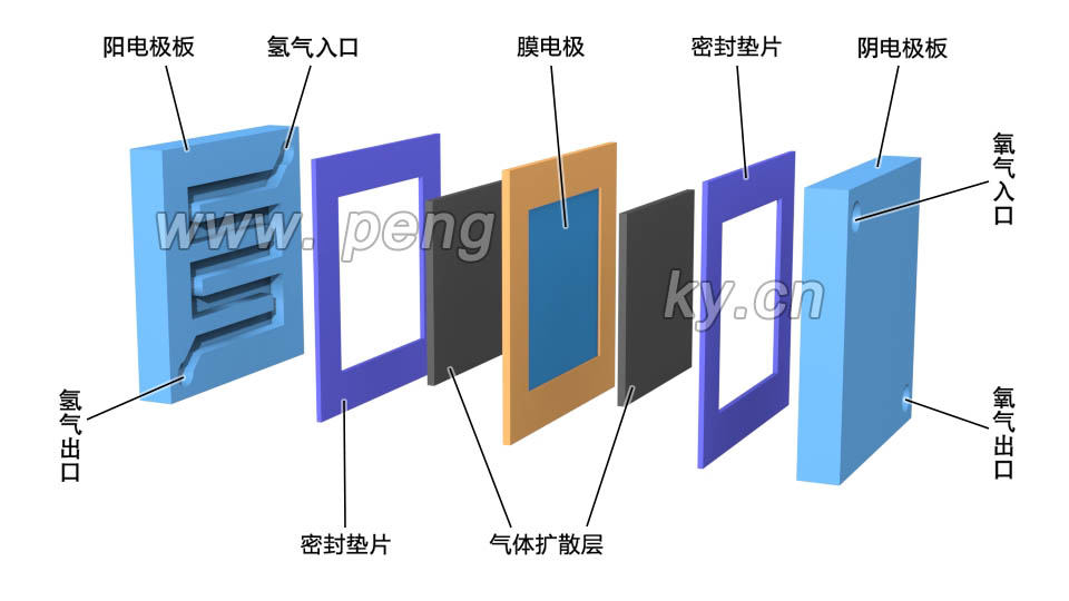 单个燃料电池的零件排列图(右) 单个燃料电池的零件排列图2