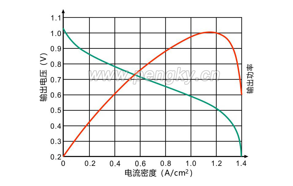 单个电池输出性能曲线