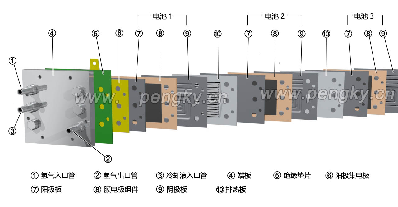 燃料电池堆主要零部件排列