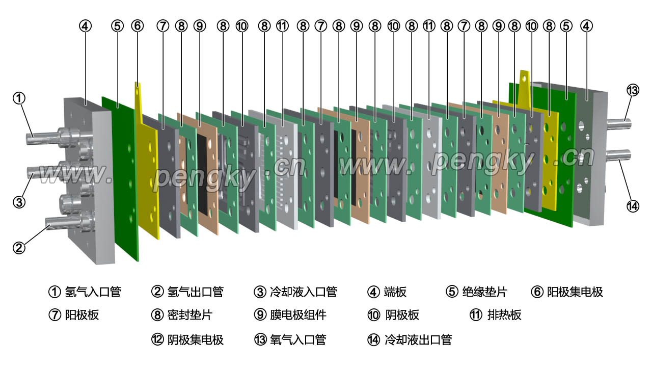 燃料电池电堆零件排列（1）