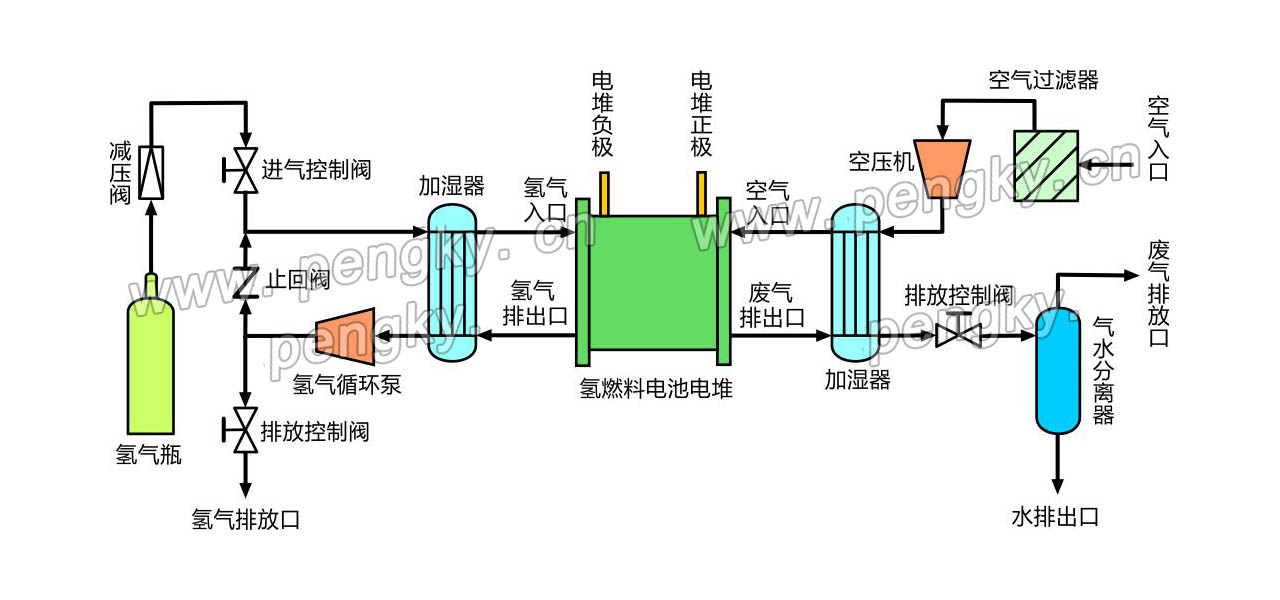 燃料电池的氢气供给系统与空气供给系统