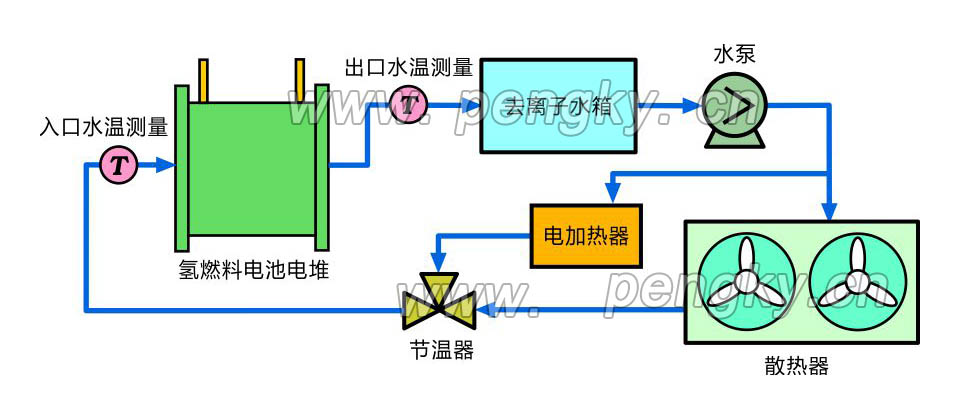 燃料电池的散热系统