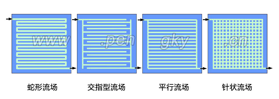 燃料电池双极板几种流道