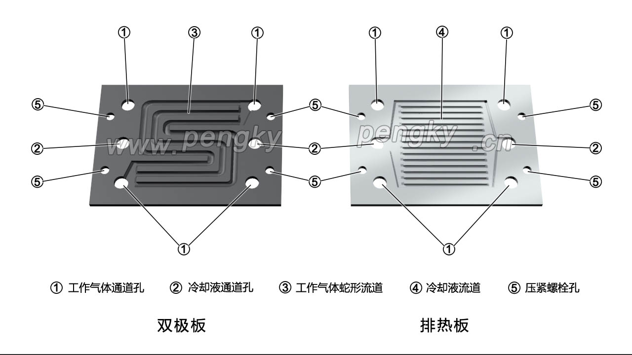 燃料电池的双极板与排热板