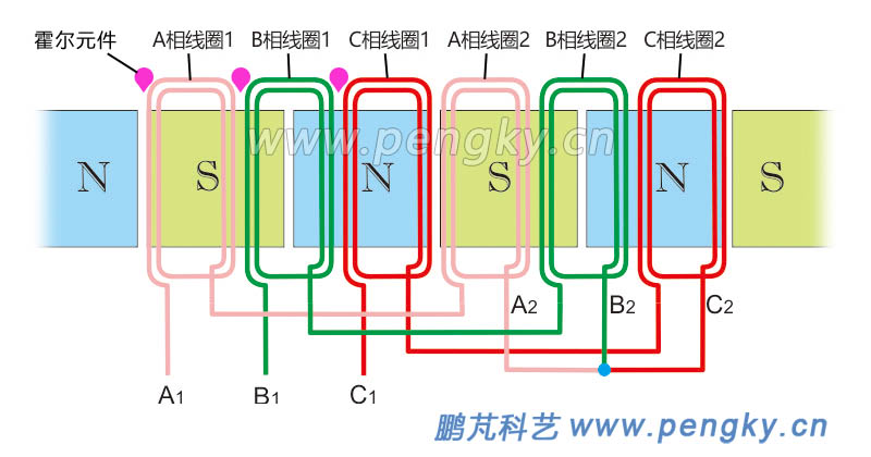 分数槽集中绕组永磁电机展开图