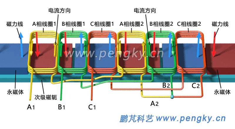 直线电机原理动画图片