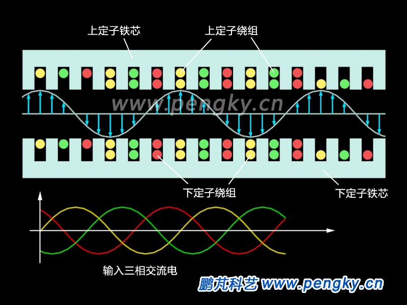 双边平板型直线感应电动机的行波磁场