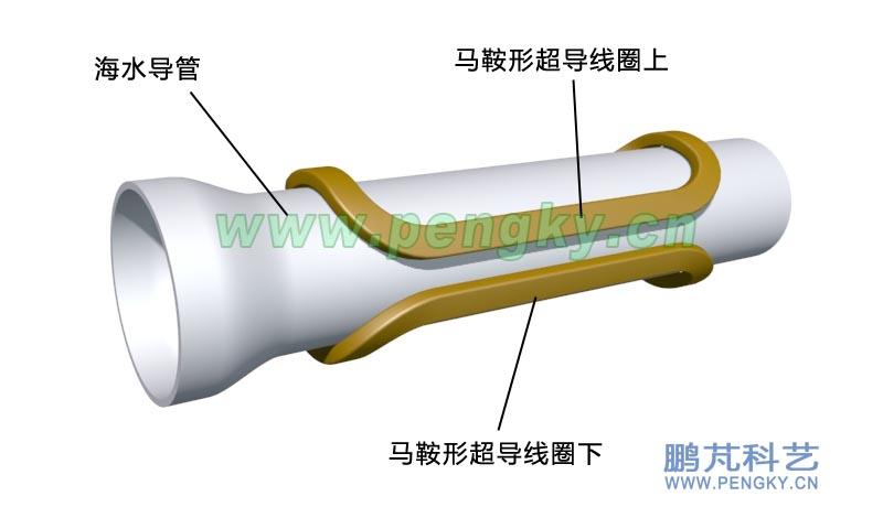 直管超导磁流体推进器的导管与超导线圈