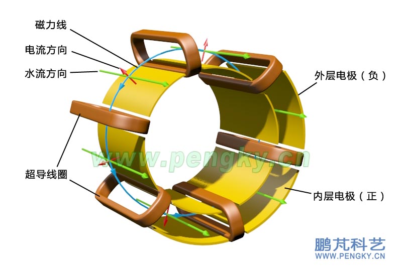 直管环面超导磁流体推进器的水流走向