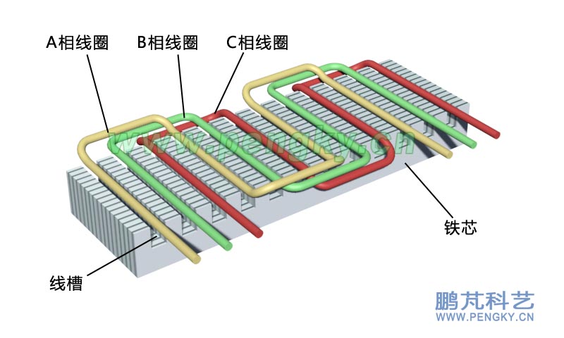 平面感应电磁泵铁芯与线圈走向