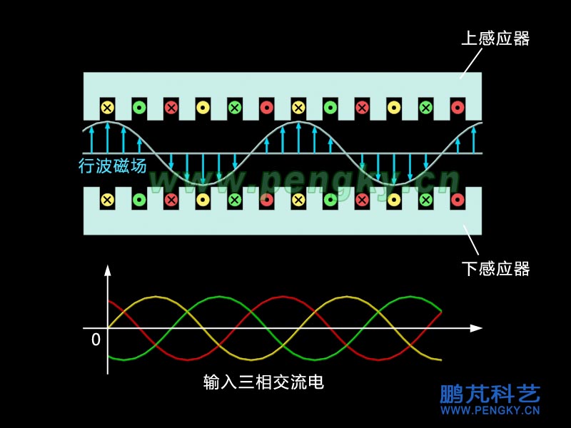 电磁泵输入三相交流电产生行波磁场