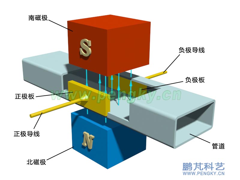 图2--磁流体设备的基本结构 