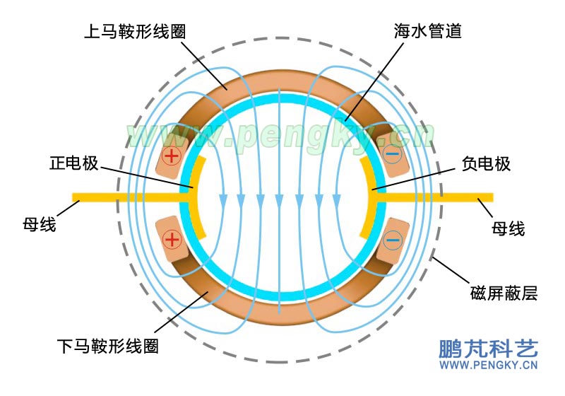 直管超导磁流体推进器的磁场走向图