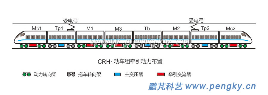 CRH1动车组的编组