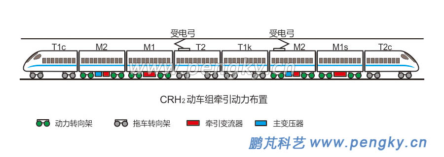 CRH2动车组的编组 