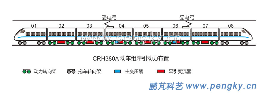 CRH380动车组的编组