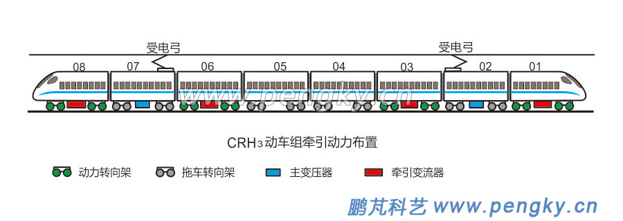 CRH3动车组的编组