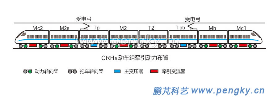 CRH5动车组的编组