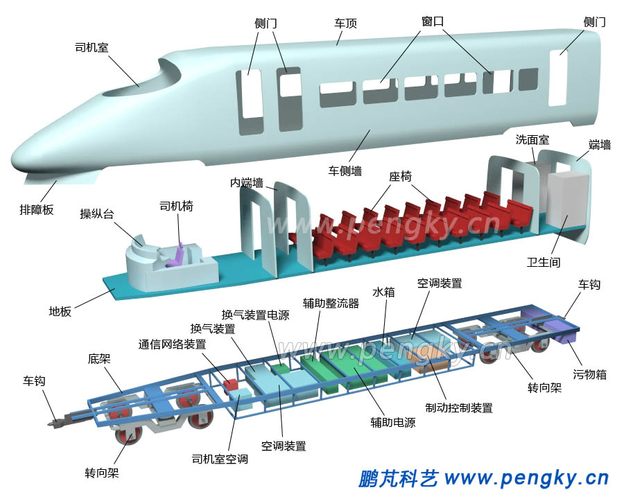 动车车头辆基本组成