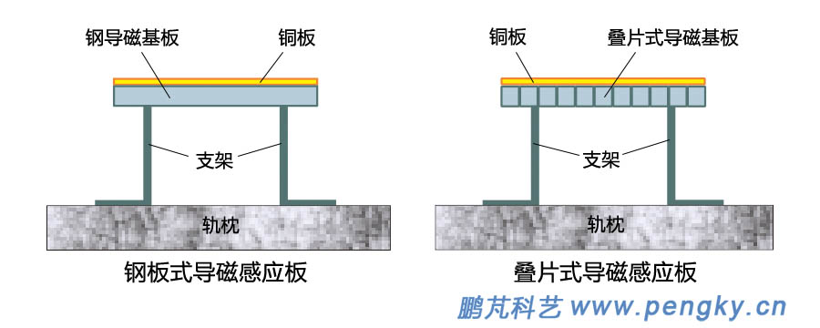 图7—直线牵引电机感应板