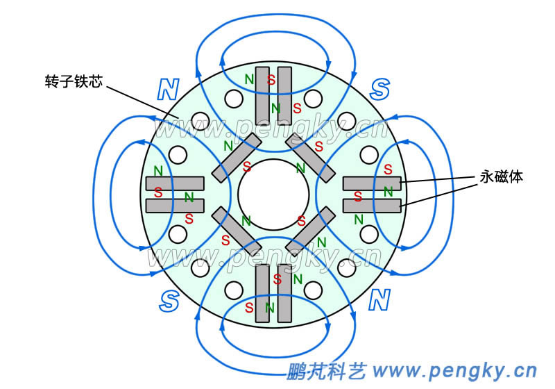 转子永磁体布置与磁场