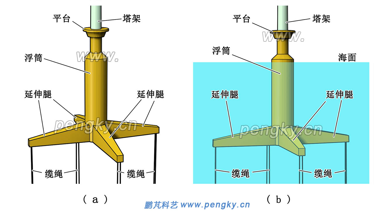 漂浮式海上风电机组中间浮筒张力腿式基础