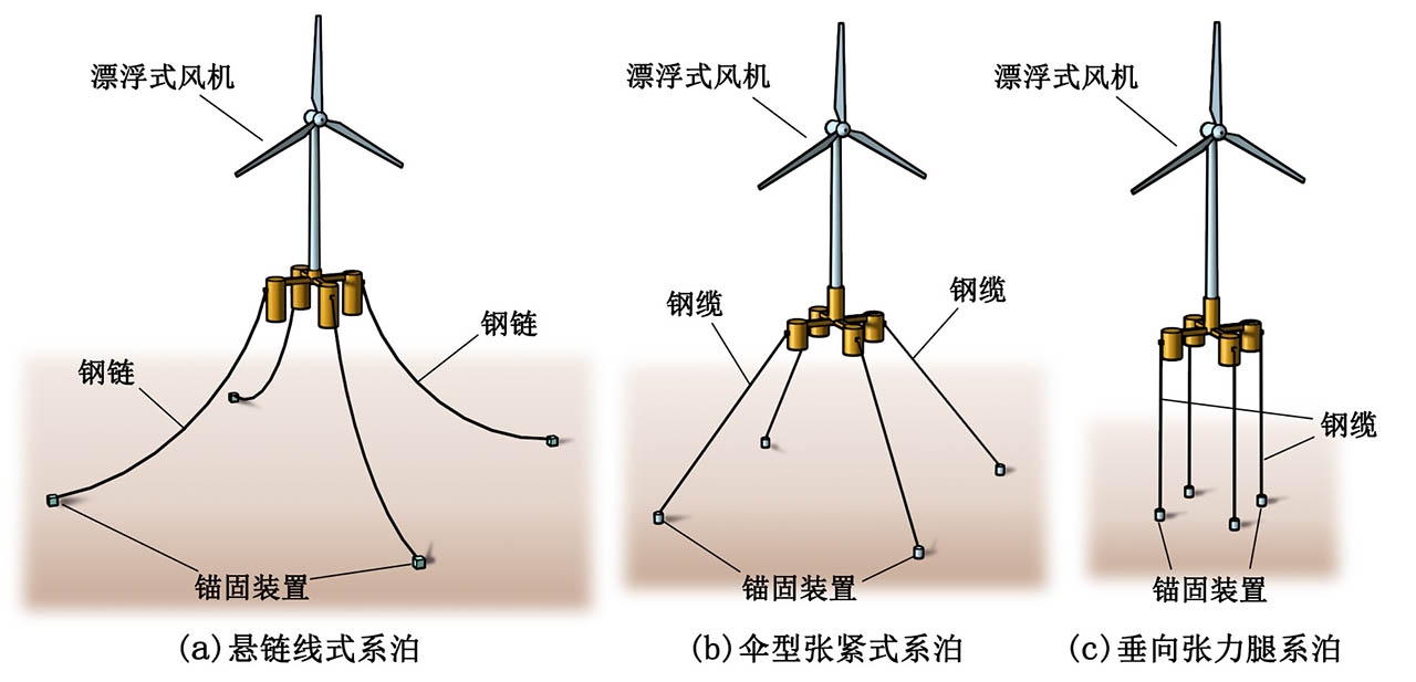 漂浮式海上风力发电机组基础的系泊系统