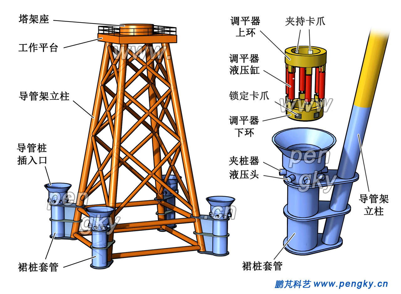 图9 裙桩导管架与调平器