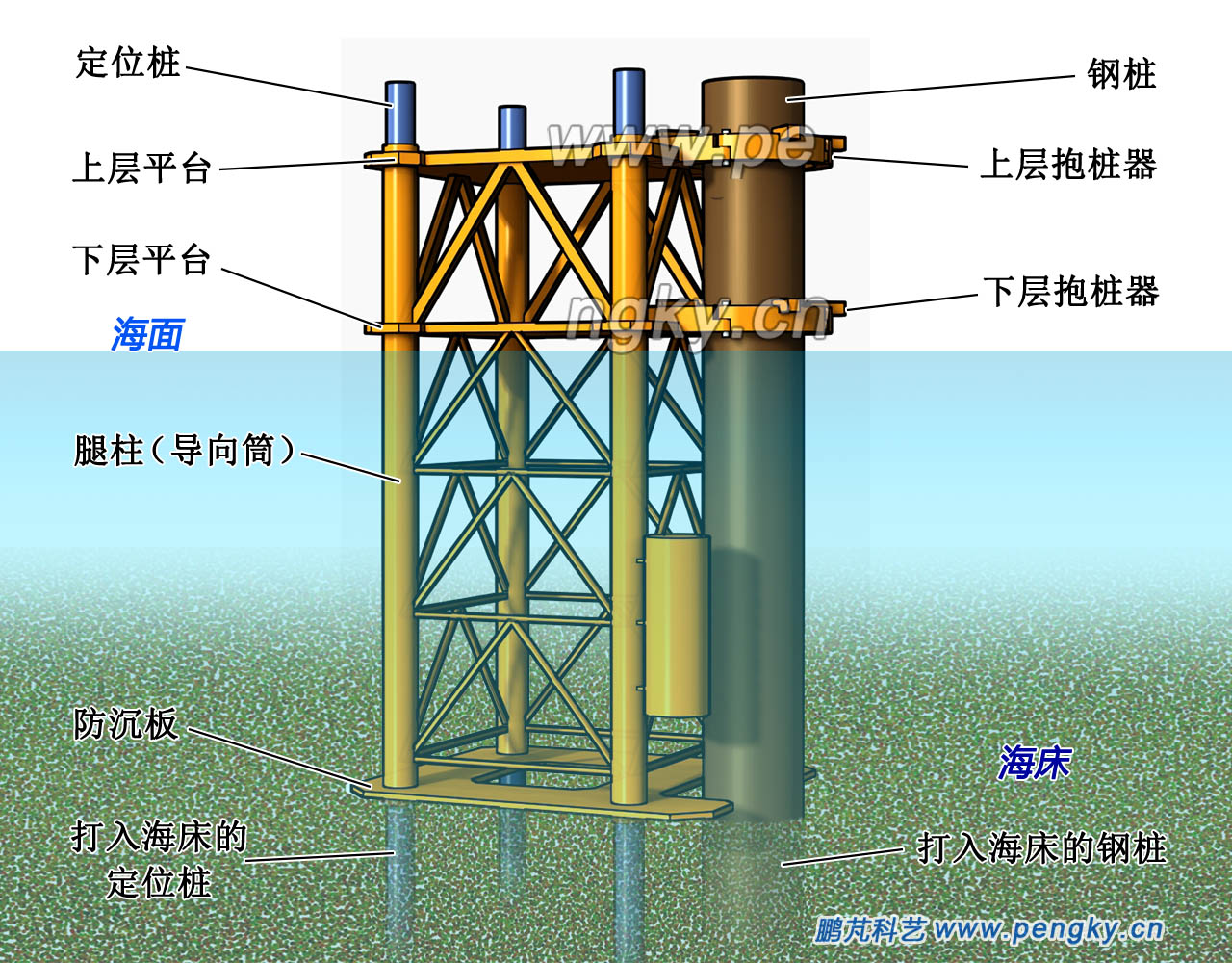 稳桩平台在海中施工状态示意图