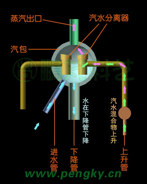 汽包原理图