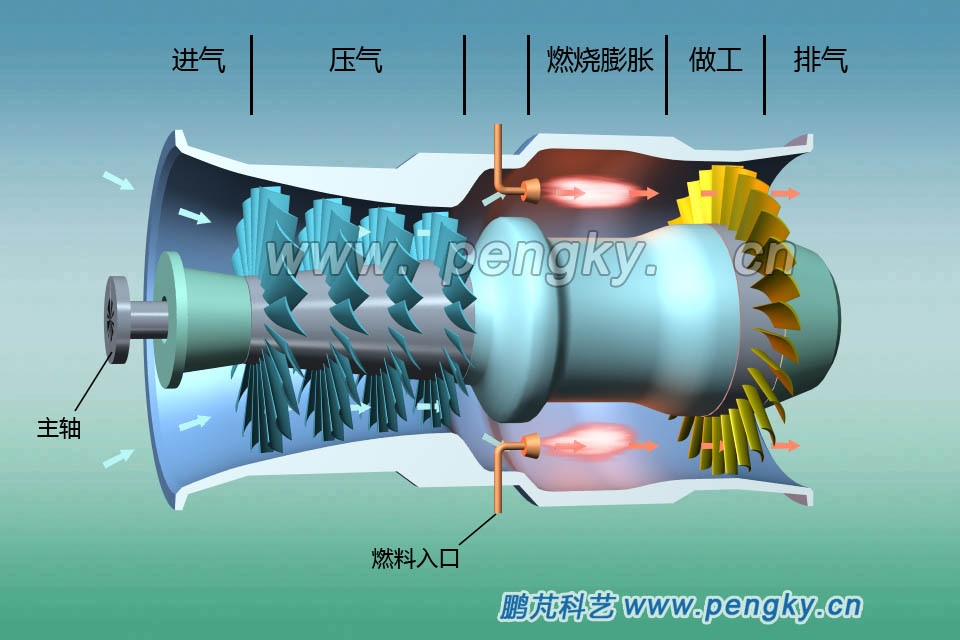 燃气轮机工作过程