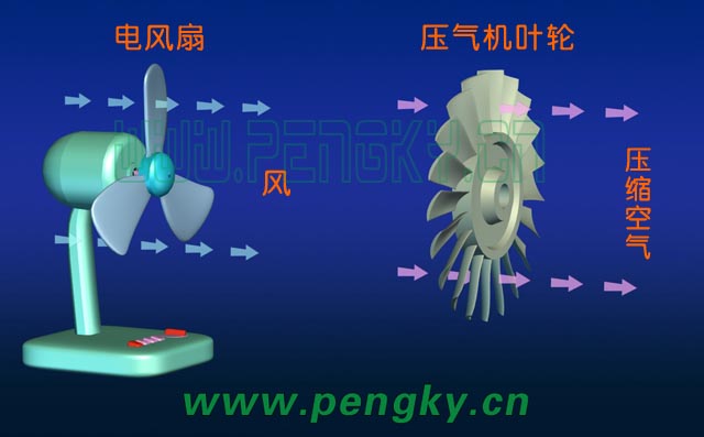 电风扇与压气机叶轮