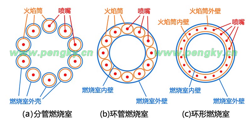 燃烧器主要类型截面示意图