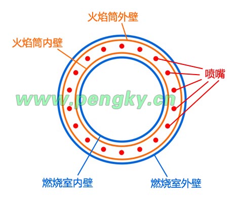 环形燃烧室与环形火焰筒截面示意图