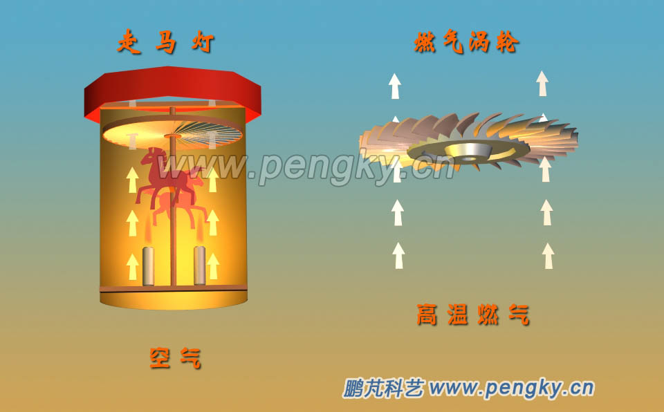 燃气涡轮机发动机(燃气轮机)的原理与中国的走马灯相同,据传走马灯在