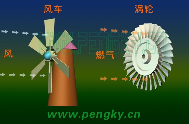 风车与涡轮