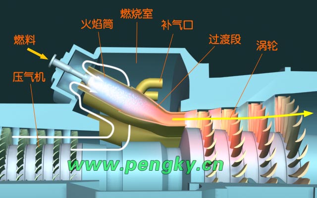 环管形燃烧室气流走向
